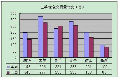 楼市全面爆发 上周成都成交商品房3632套