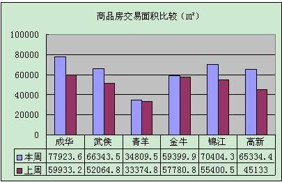 楼市全面爆发 上周成都成交商品房3632套