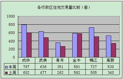 楼市全面爆发 上周成都成交商品房3632套