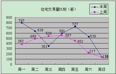 楼市全面爆发 上周成都成交商品房3632套