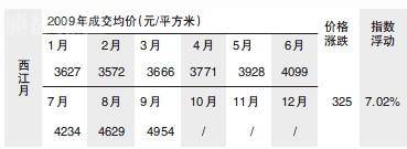成都区域房价直击 最高涨价达532元  