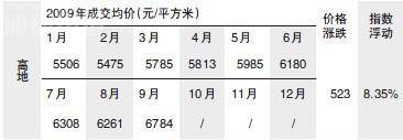成都区域房价直击 最高涨价达532元  
