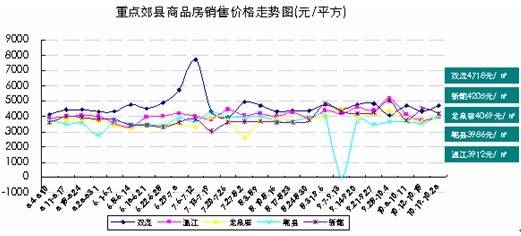 主城区房价6197元   成都存量房达1395万 