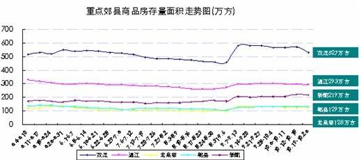 主城区房价6197元   成都存量房达1395万 