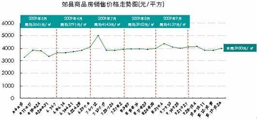 主城区房价6197元   成都存量房达1395万 