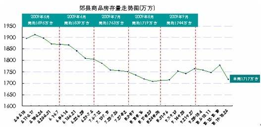 主城区房价6197元   成都存量房达1395万 