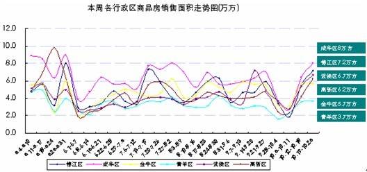 主城区房价6197元   成都存量房达1395万 