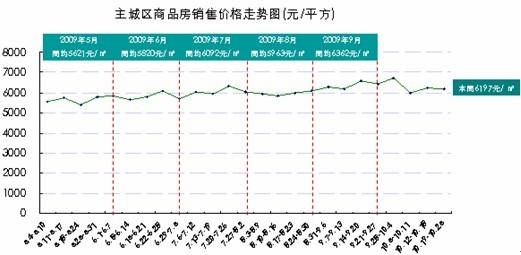 主城区房价6197元   成都存量房达1395万 