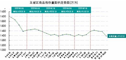 主城区房价6197元   成都存量房达1395万 