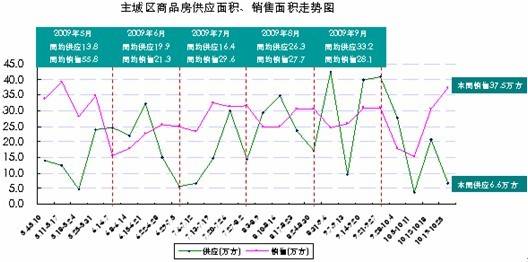 主城区房价6197元   成都存量房达1395万 