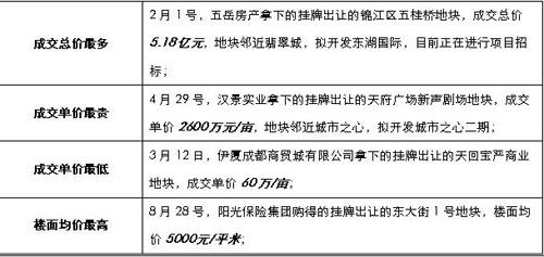 成交均价247万元 亩 08年成都土地成交跌80 
