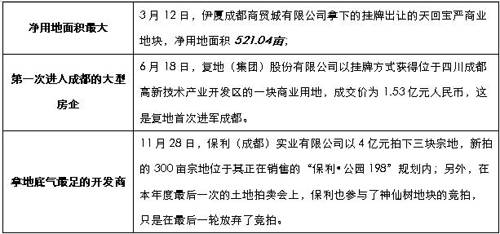 成交均价247万元 亩 08年成都土地成交跌80 