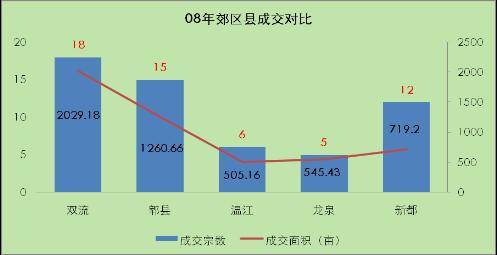 成交均价247万元 亩 08年成都土地成交跌80 