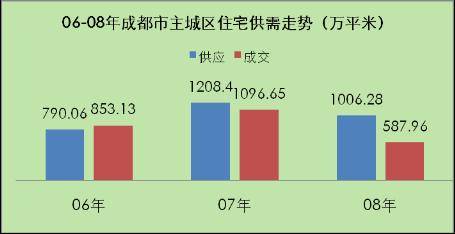 成交均价247万元 亩 08年成都土地成交跌80 