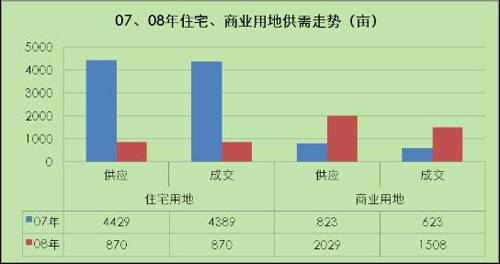 成交均价247万元 亩 08年成都土地成交跌80 