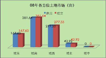 成交均价247万元 亩 08年成都土地成交跌80 