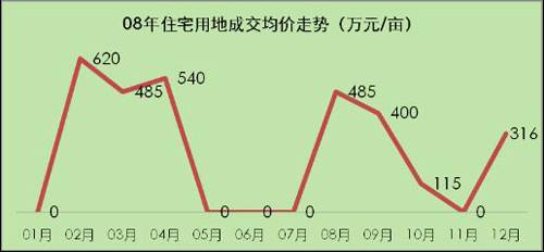成交均价247万元 亩 08年成都土地成交跌80 