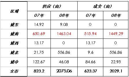 成交均价247万元 亩 08年成都土地成交跌80 