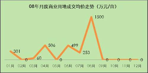成交均价247万元 亩 08年成都土地成交跌80 