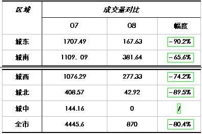 成交均价247万元 亩 08年成都土地成交跌80 
