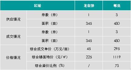 成都主城区存量房1396万  房价6236元  
