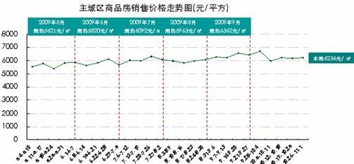 成都主城区存量房1396万  房价6236元  