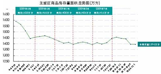 成都主城区存量房1396万  房价6236元  
