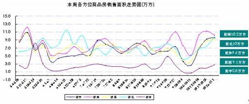 成都主城区存量房1396万  房价6236元  