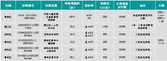 成都主城区存量房1396万  房价6236元  