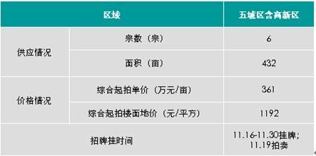 成都主城区存量房1396万  房价6236元  