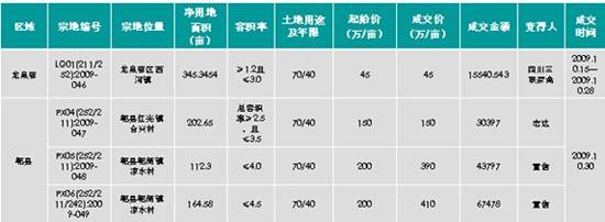 成都主城区存量房1396万  房价6236元  