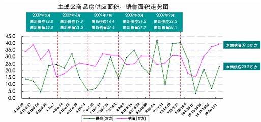 成都主城区存量房1396万  房价6236元  