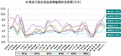 成都主城区存量房1396万  房价6236元  
