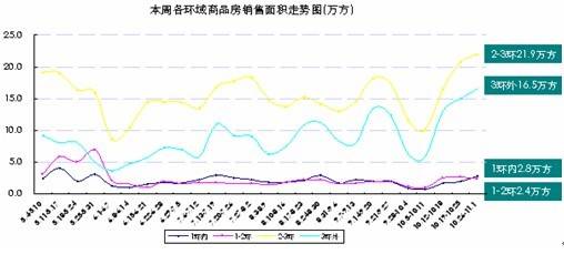 成都主城区存量房1396万  房价6236元  