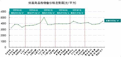 成都主城区存量房1396万  房价6236元  