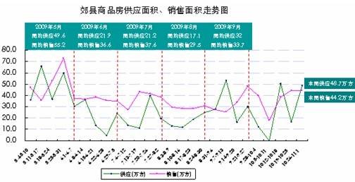成都主城区存量房1396万  房价6236元  