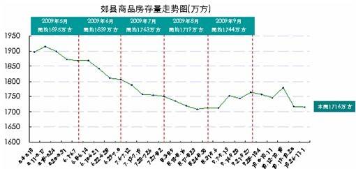 成都主城区存量房1396万  房价6236元  