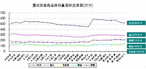 成都主城区存量房1396万  房价6236元  