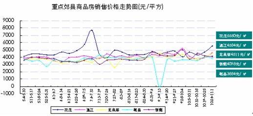 成都主城区存量房1396万  房价6236元  