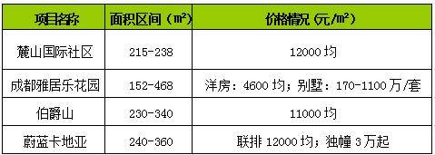 麓山板块 高端生活 房价在万元上