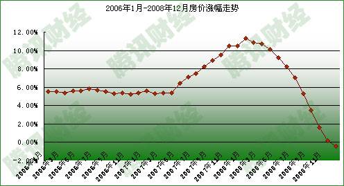 08年12月全国房价3年半以来首现同比下降