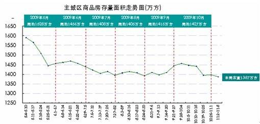 光华大道单盘涨价近1000元 上周城区房价6416元  