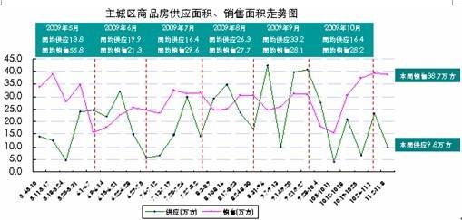 光华大道单盘涨价近1000元 上周城区房价6416元  