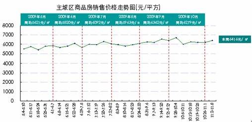 光华大道单盘涨价近1000元 上周城区房价6416元  
