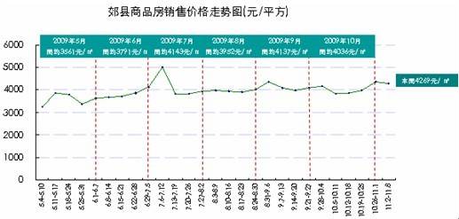 光华大道单盘涨价近1000元 上周城区房价6416元  