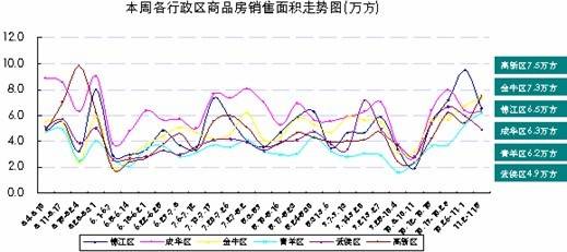 光华大道单盘涨价近1000元 上周城区房价6416元  