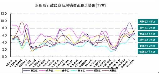 光华大道单盘涨价近1000元 上周城区房价6416元  
