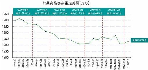 光华大道单盘涨价近1000元 上周城区房价6416元  