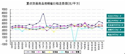 光华大道单盘涨价近1000元 上周城区房价6416元  