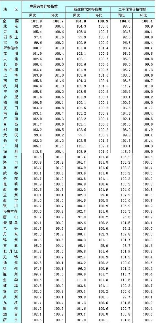 成都房价连涨8月冲破6000元 10月同比涨3 1 